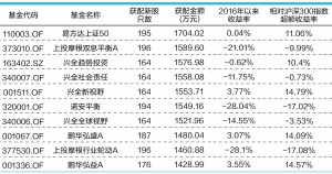 近六成公募参与打新 1758只基金累计获配新股