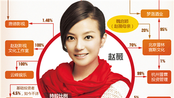 明星投资赵薇样本：6000万撬动30亿