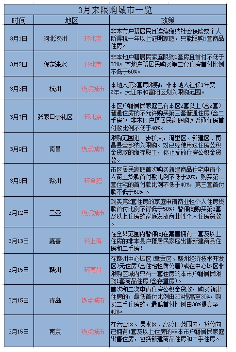 3月限购城市一览