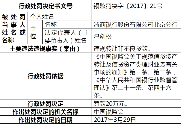 浙商银行北京分行违规转让非不良贷款被罚20