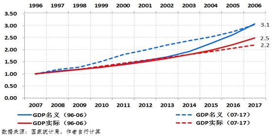 图1：中国经济增长的两次危机比较