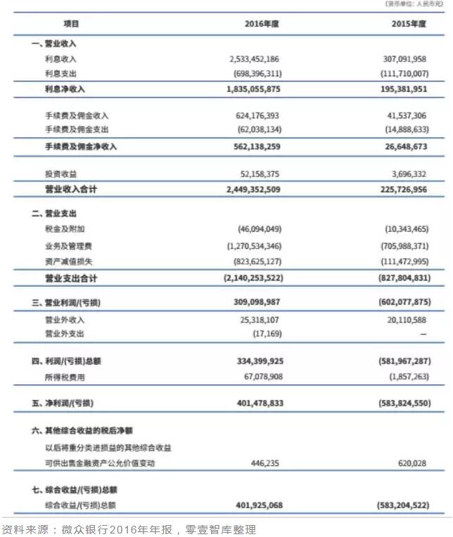 首批互联网银行晒年报 网商银行PK微众银行谁