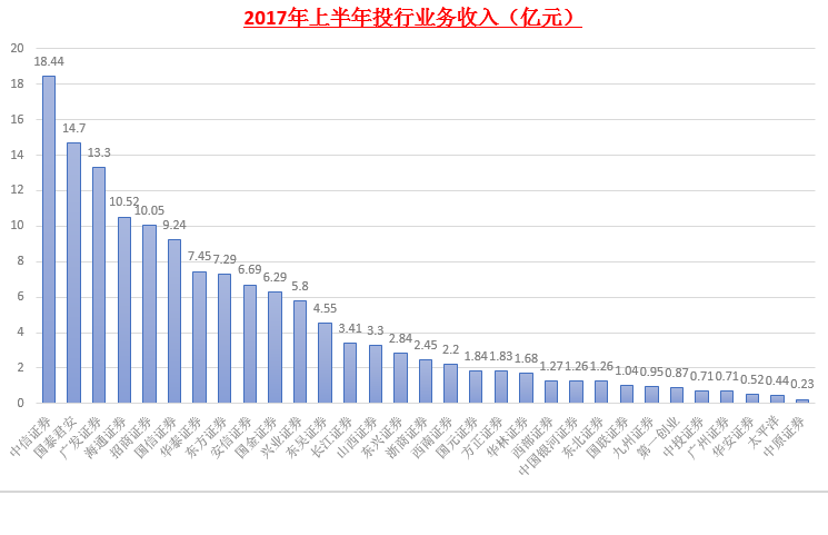 点击图片查看详情 主持人收入排名_2017年券商收入排名(3)