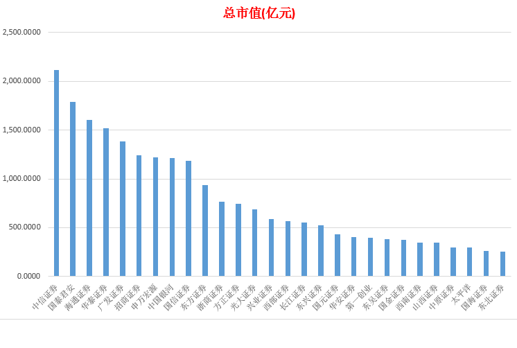 券商市值排名_新能源汽车市值排名