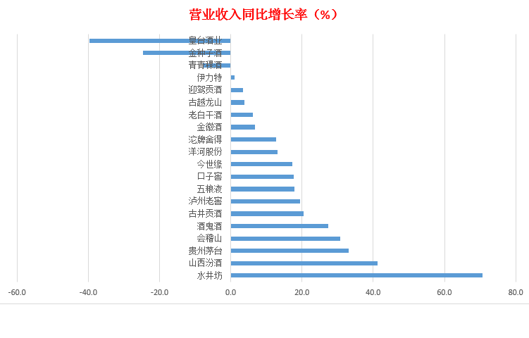 白酒行业上市公司排行榜(半年报)