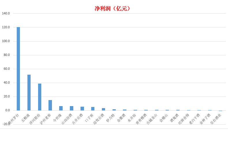 白酒行业上市公司排行榜(半年报)