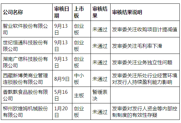 招商证券投行被砸牌 3家保荐公司全被否
