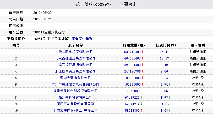 传京东洽购第一创业