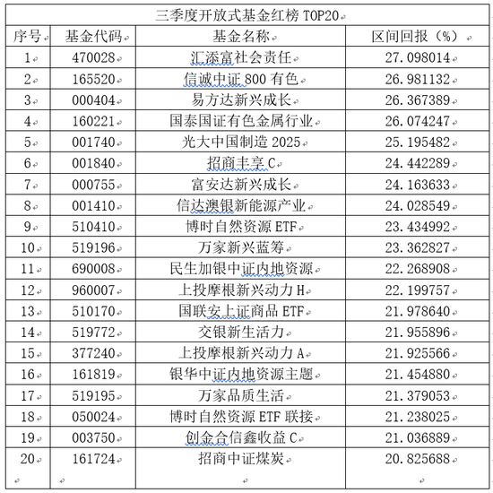 三季度开放式基金红榜