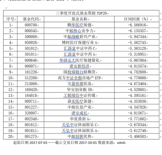 三季度开放式基金黑榜