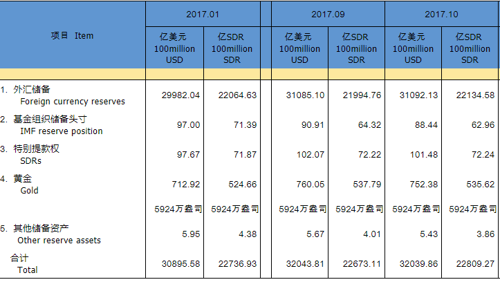 10月我国外汇储备31092.1亿美元 连续9个月增长