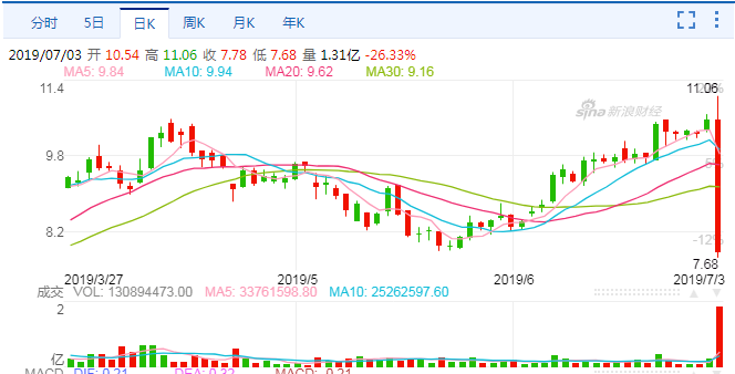 新城发展控股K线图