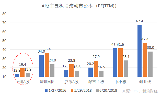 A股主要板块滚动市盈率。以这一指标衡量整体估值，深圳主板下降了18%，中小板、创业板分别下降了33%、44%（图片来源：新浪财经《线索Clues》）