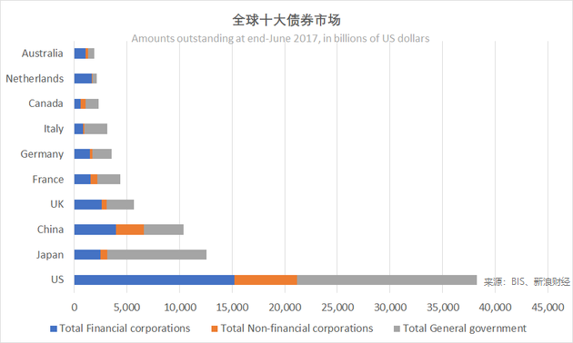 据国际清算银行(BIS),截至2017年中期,美国债市规模超过38万亿美元。(图片来源:新浪财经)