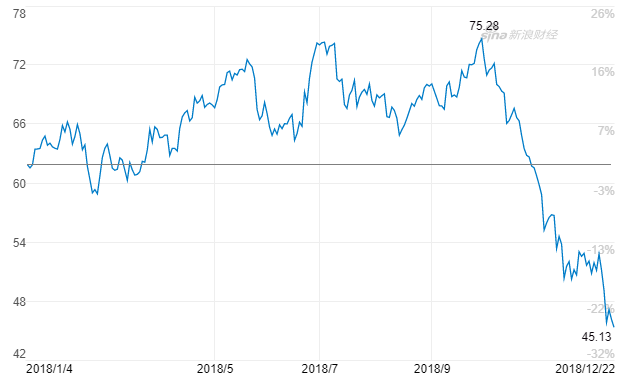 年初至今,NYMEX WTI原油期货合约走势图(图片来源:新浪财经)