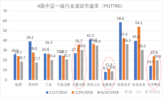 A股中证一级行业滚动市盈率（图片来源：新浪财经《线索Clues》）