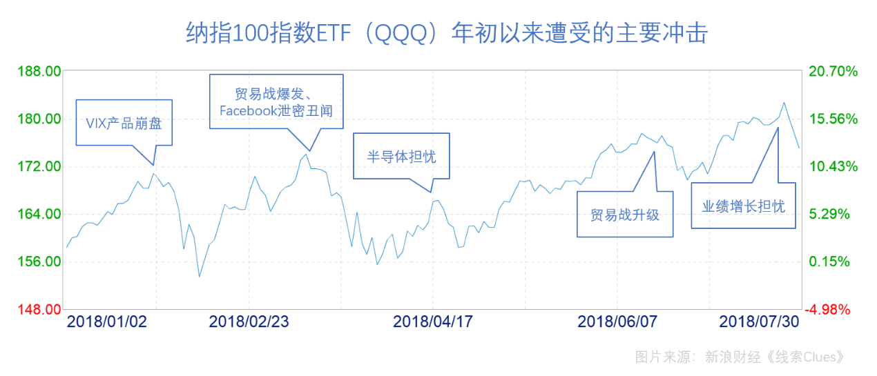 纳指年初以来遭受的主要冲击（以纳指100ETF作为代理)（图片来源：新浪财经）