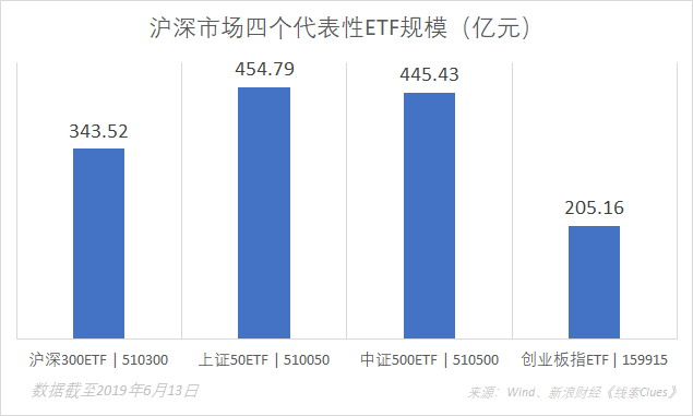 截至2019年6月13日，沪深市场四个代表性ETF规模估计值（来源：Wind、新浪财经整理）