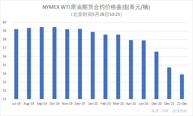 WTI原油期货合约价格曲线大体呈逆向(backwardation)市场特征,即近月合约较更远月合约定价更高。数据截至北京时间5月28日10:25(图片来源:新浪财经)