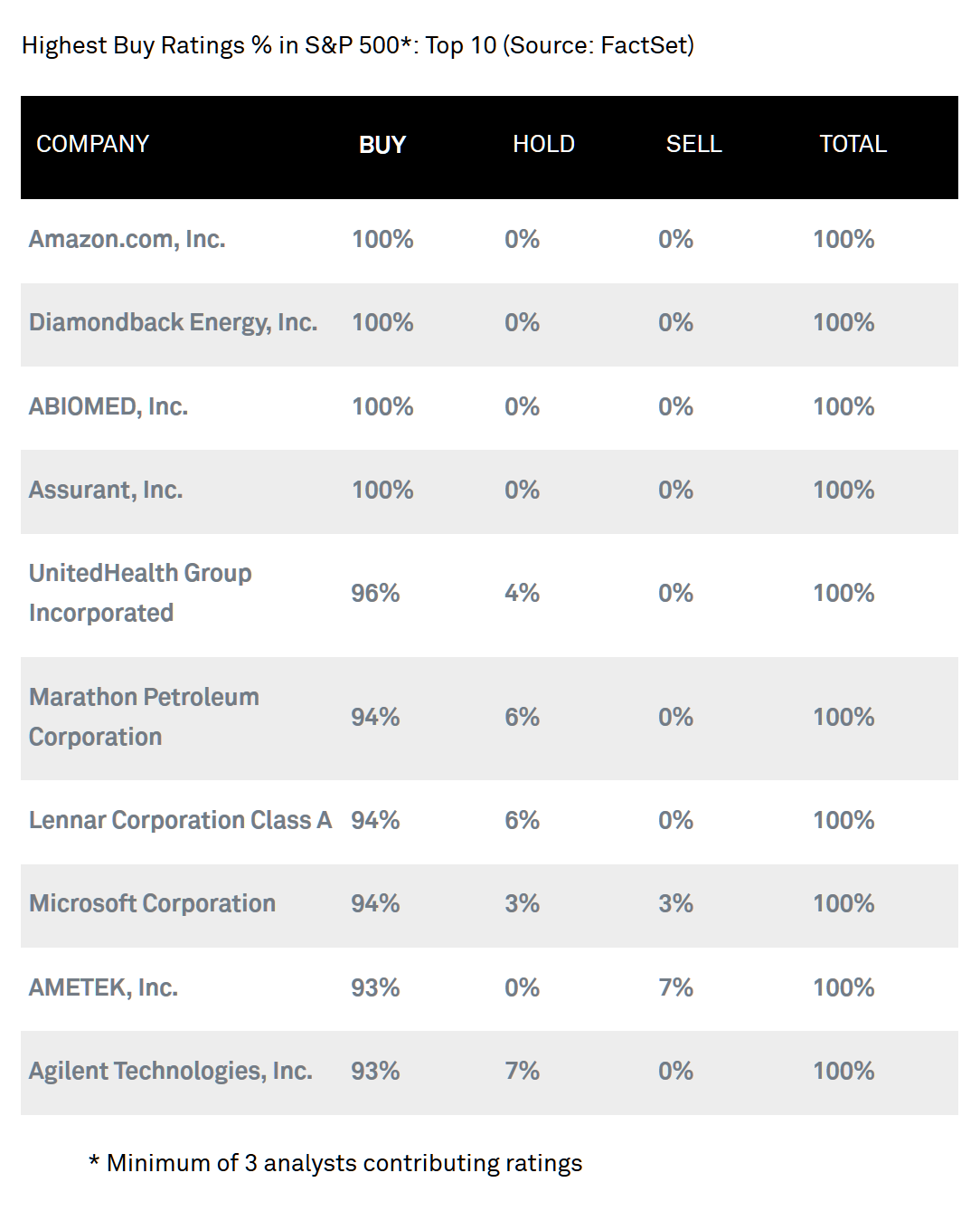 标普500指数成分股中，“买入”评级Top 10（图片来源：FactSet）