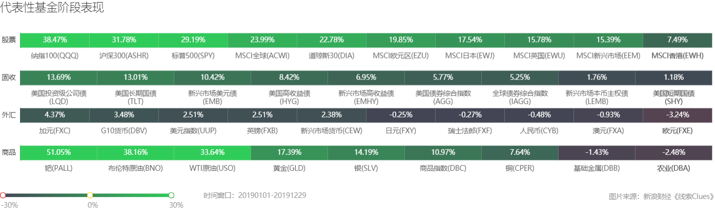 2019年初至今部分资产或其代理表现。(图片来源:《线索Clues》)