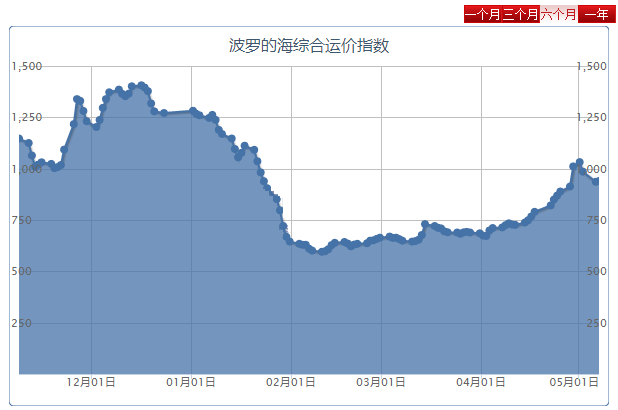 近半年来,波罗的海干散货运价指数(BDI)大幅波动(来源:CNSS)