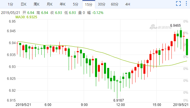 离岸人民币(USD/CNH)午后走贬,回吐早间涨幅(图片来源:新浪财经)