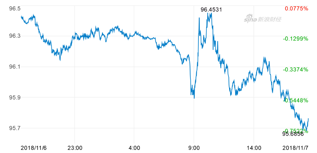 11月7日亚太交易时段，美元指数（DXY）大幅下跌（图片来源：新浪财经）
