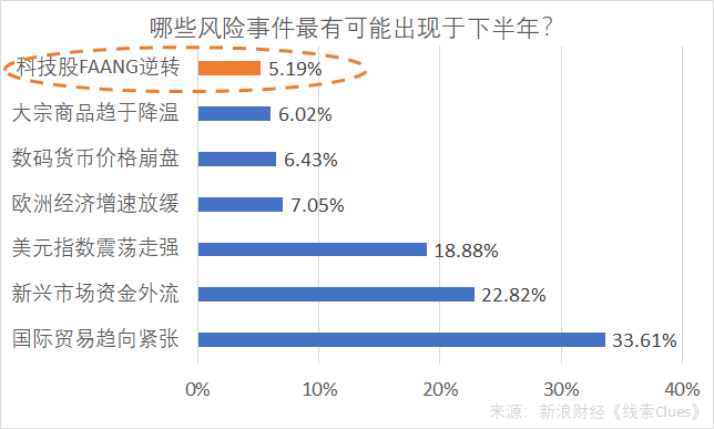 投资者对FANG的逆转没有太多心理防备（图片来源：新浪财经）