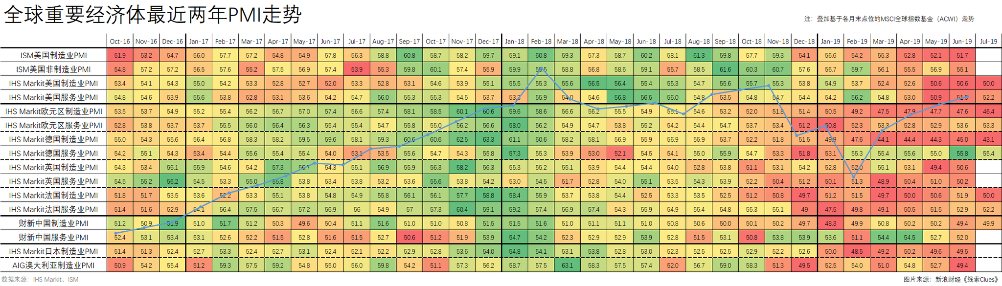 �������������Ҫ������ɹ�����ָ����PMI�������ӻ��ڸ���ĩ���̼�λ��MSCIȫ��ָ������ACWI�����ơ���ͼƬ��Դ�����˲ƾ���
