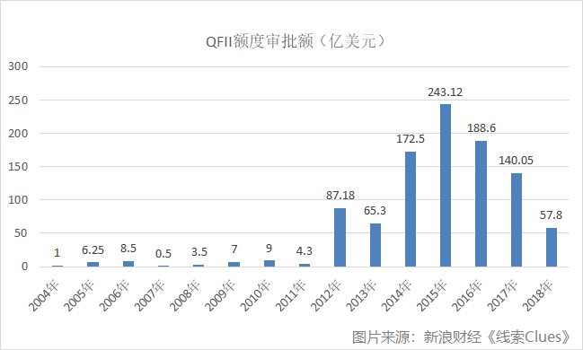 QFII额度审批额(亿美元),截至2018年5月30日(来源:SAFE、新浪财经《线索Clues整理》)
