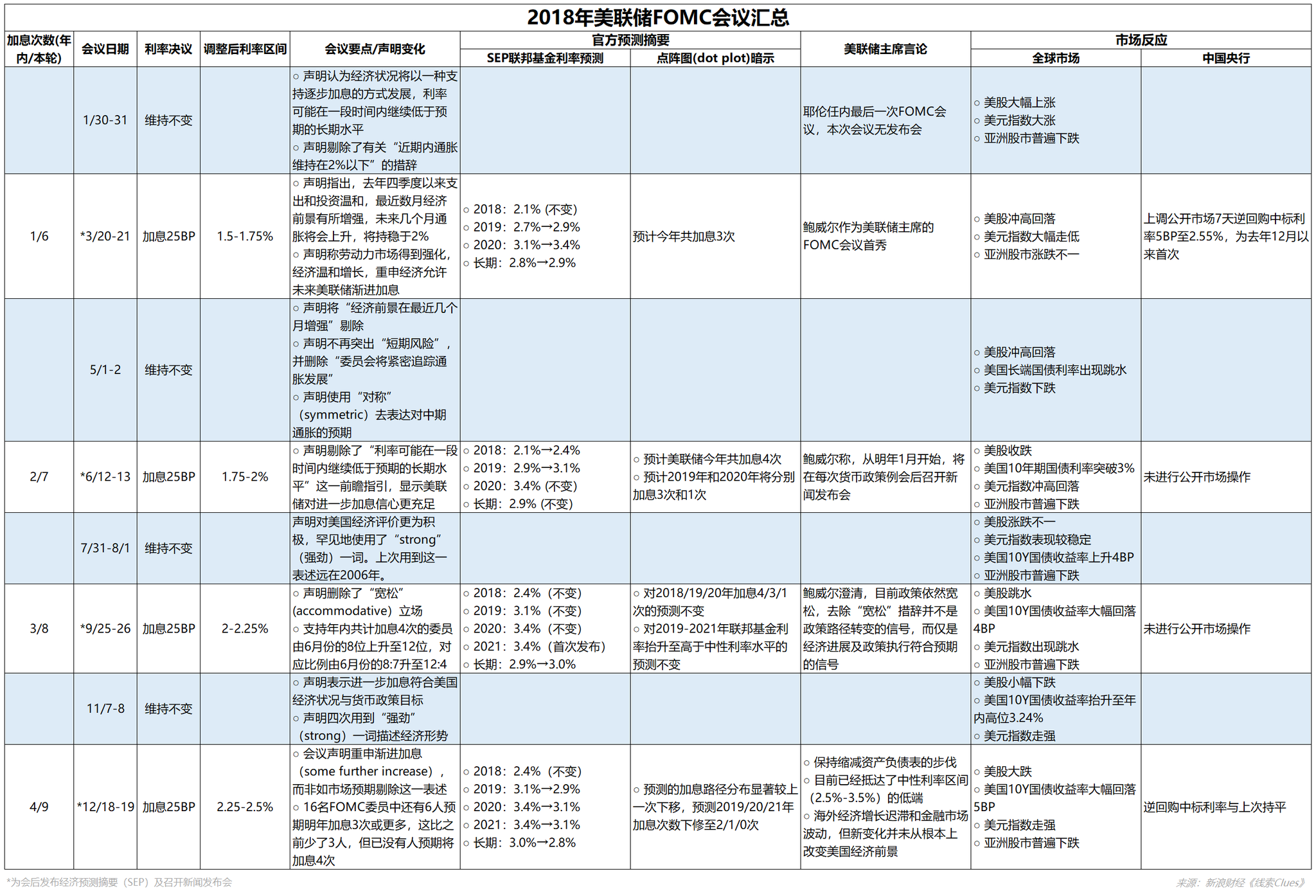 2018年美联储FOMC会议要点汇总(图片来源:新浪财经《线索Clues》)