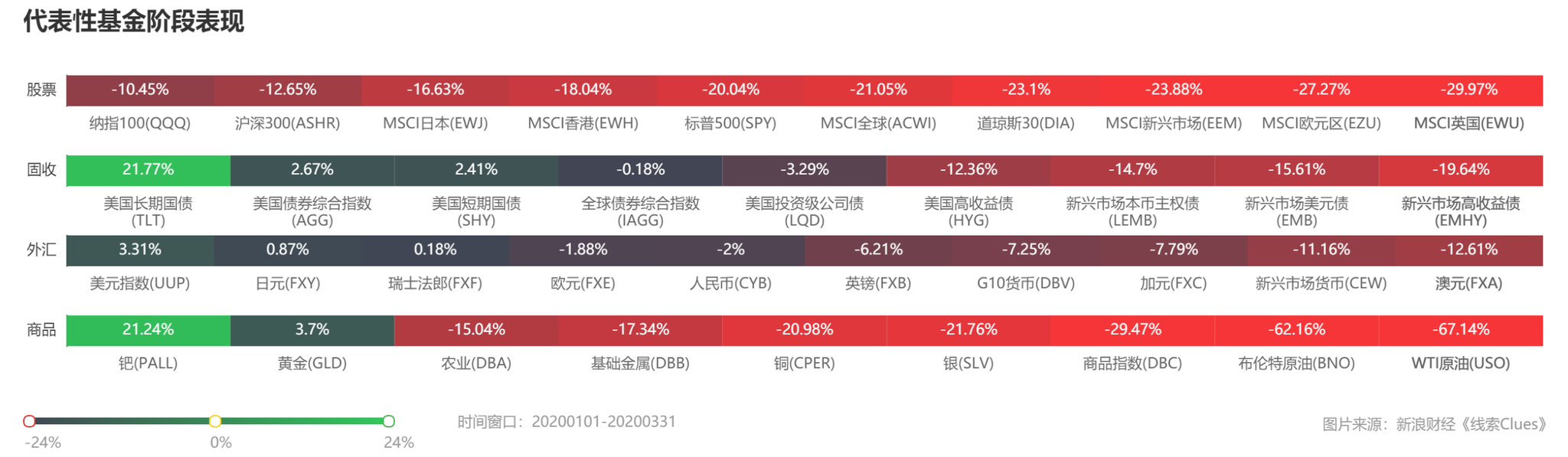 部分代表性资产年初以来表现 (图片来源:线索 Clues)