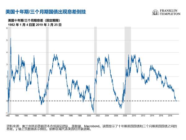 美国十年期/三个月期国债息差出现倒挂(图片来源:FTI)