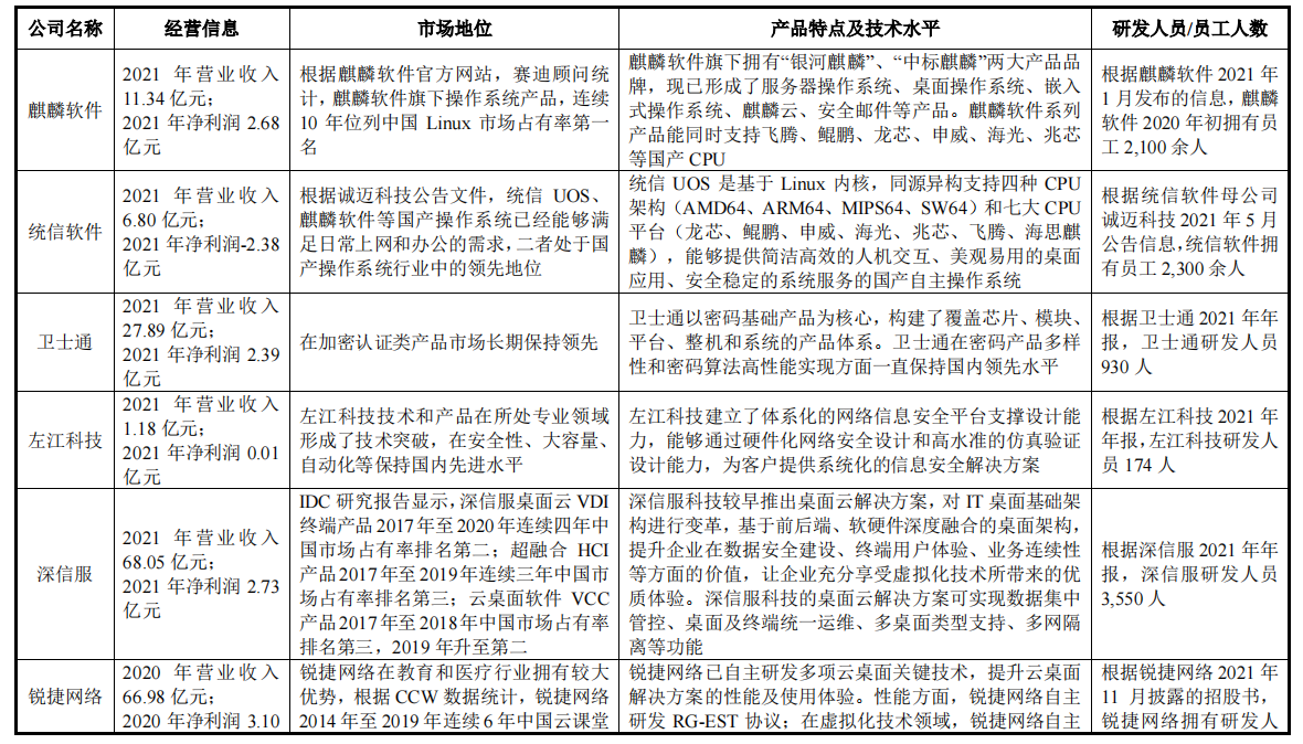 資料來源:麒麟信安招股書