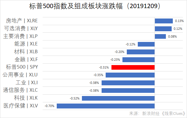 标普500指数及组成板块涨跌幅(以代表性基金表征)(图片来源:新浪财经)