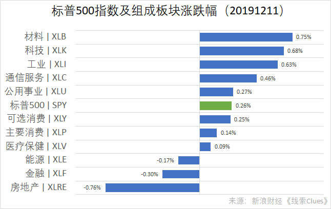 标普500指数及构成板块涨跌幅(以代表性基金表征)(图片来源:新浪财经)