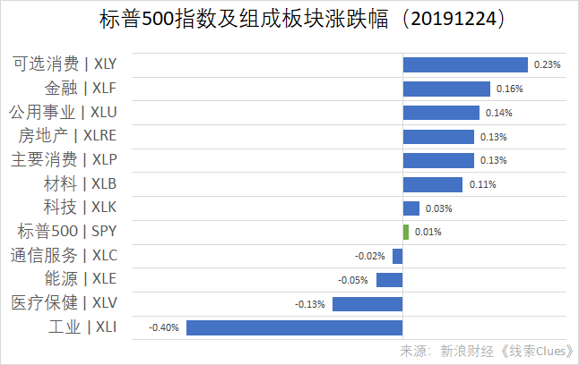 标普500指数及组成板块涨跌幅(以代表性基金表征)(图片来源:新浪财经)