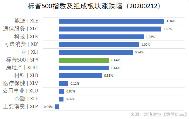 标普500指数及组成板块周涨跌幅(以代表性基金表征)(图片来源:新浪财经)