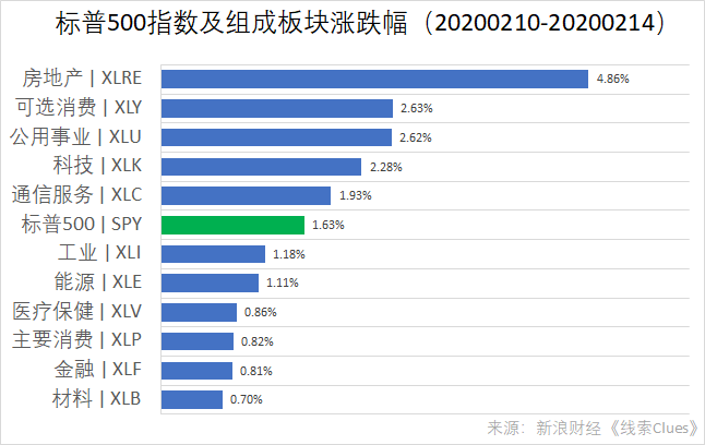 标普500指数及组成板块周涨跌幅(以代表性基金表征)(图片来源:新浪财经)