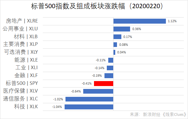 标普500指数及组成板块涨跌幅(以代表性基金表征)(图片来源:新浪财经)