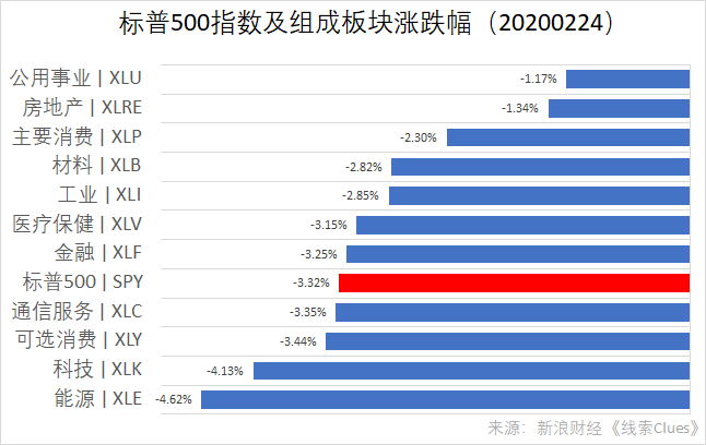 标普500指数及组成板块涨跌幅(以代表性基金表征)(图片来源:新浪财经)