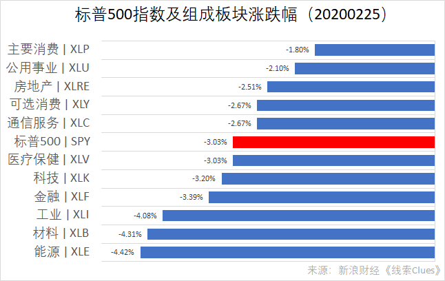 标普500指数及组成板块涨跌幅(以代表性基金表征)(图片来源:新浪财经)