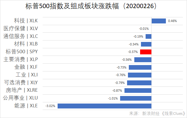 标普500指数及组成板块涨跌幅(以代表性基金表征)(图片来源:《线索Clues》)