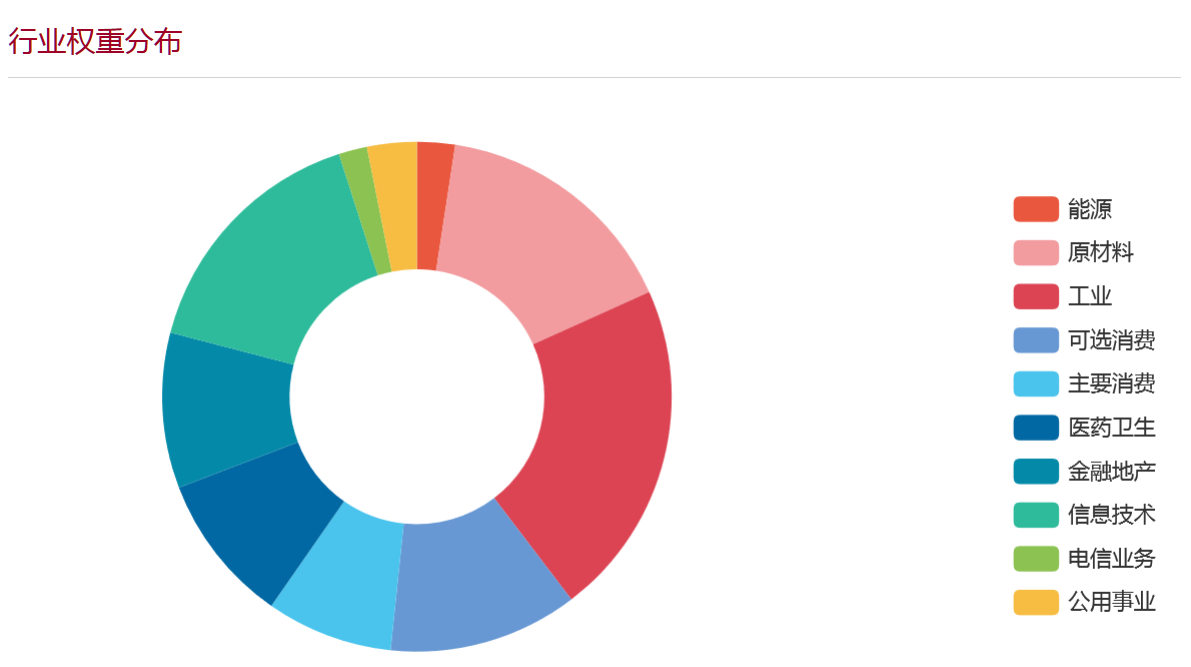 中证500指数一级行业权重分布（来源：CSI、新浪财经整理）