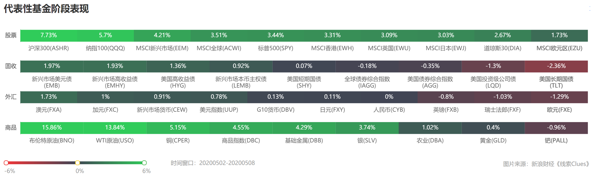 部分代表性资产本周表现 (图片来源:新浪财经)