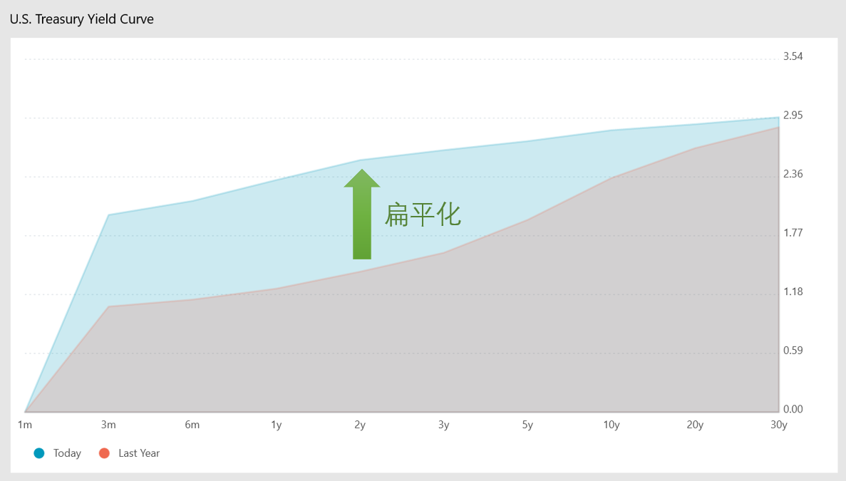 美国国债收益率曲线相对于一年前的斜率变化，截至7月3日收盘（图片来源：Money、新浪财经整理）