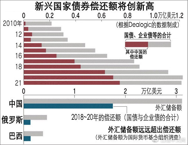 新兴国家债券偿还额将创新高（来源：日经中文网）