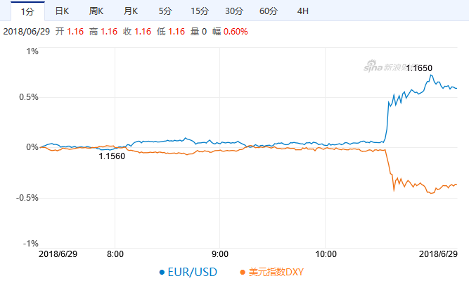 北京时间6月30日上午，欧元兑美元、美元指数走势（图片来源：新浪财经）