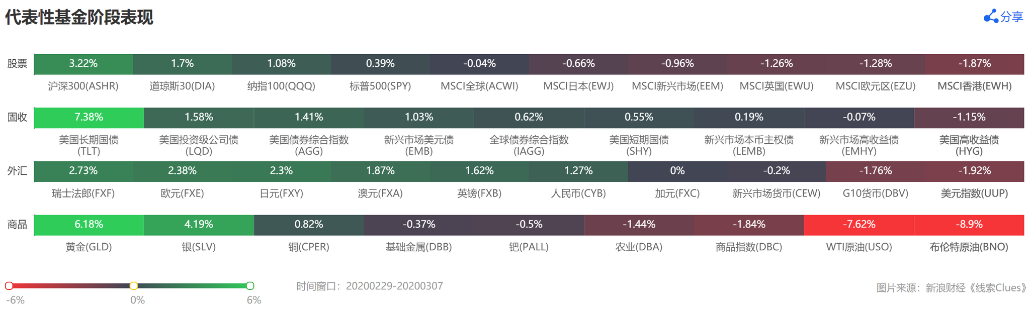部分代表性资产本周表现 (图片来源:线索 Clues)
